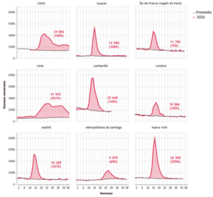 Exceso de mortalidad observado en varias ciudades y regiones durante la epidemia de covid-19, en decesos semanales