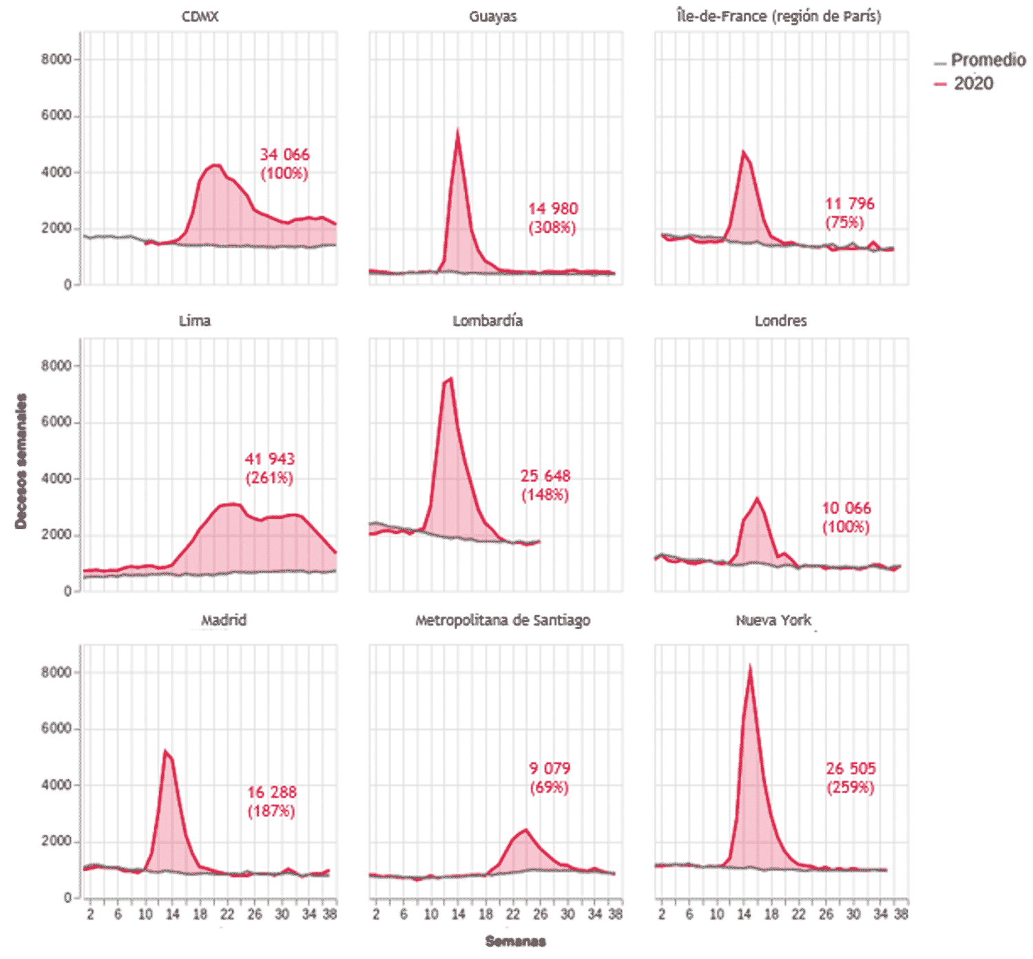 Exceso de mortalidad observado en varias ciudades y regiones durante la epidemia de covid-19, en decesos semanales