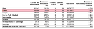 Incidencia de exceso de mortalidad observada en varias ciudades y regiones acumulados durante sus respectivos periodos de epidemia de covid-19