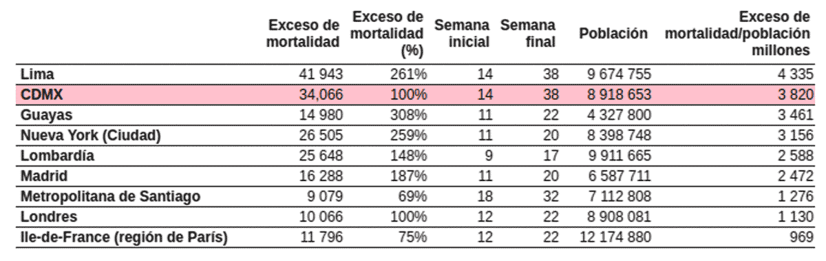 Incidencia de exceso de mortalidad observada en varias ciudades y regiones acumulados durante sus respectivos periodos de epidemia de covid-19