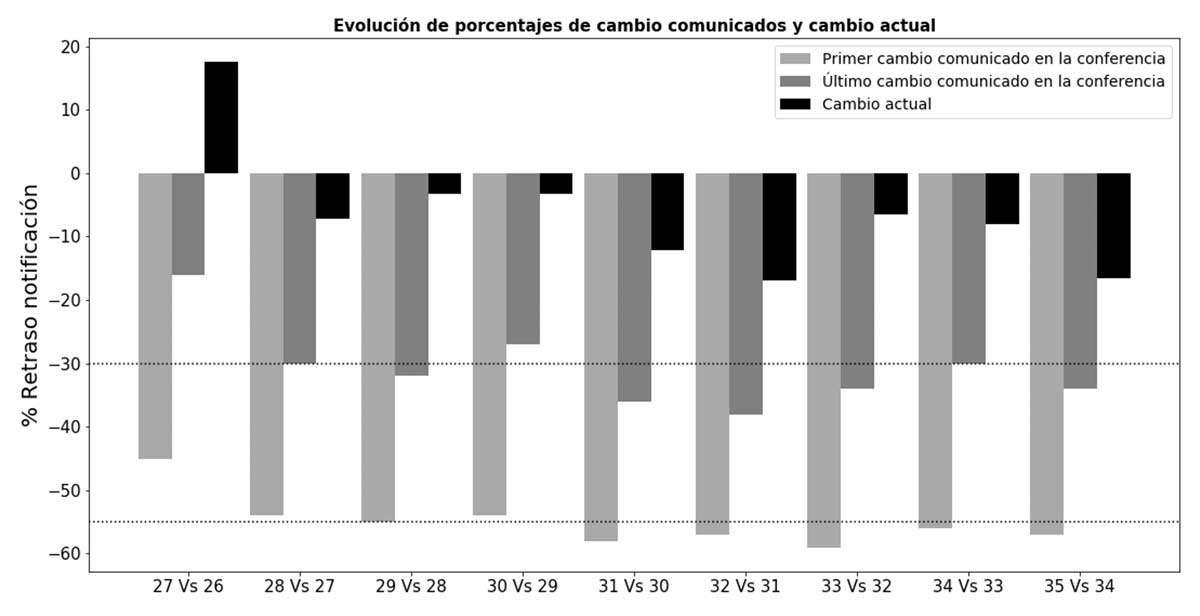 Evaluación de porcentajes de cambio comunicados y cambio actual