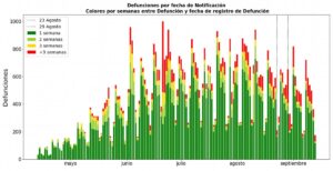 Defunciones por fecha de notificación