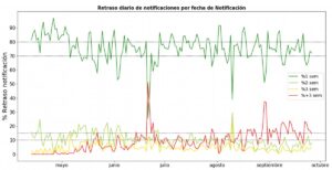 Retraso diario de notificaciones por fecha de notificacióna