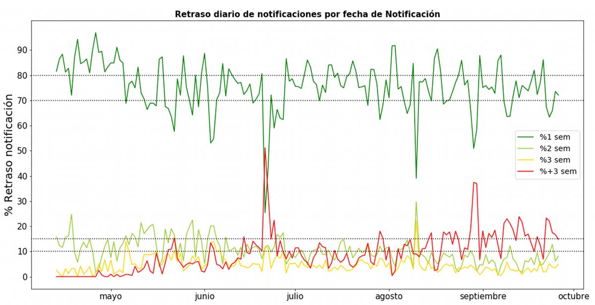 Retraso diario de notificaciones por fecha de notificacióna