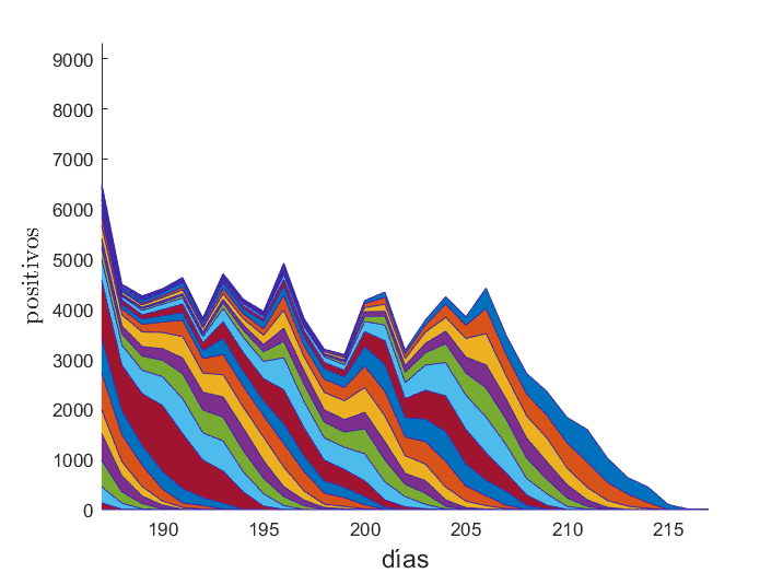 Registro de los últimos 30 días de la epidemia en México