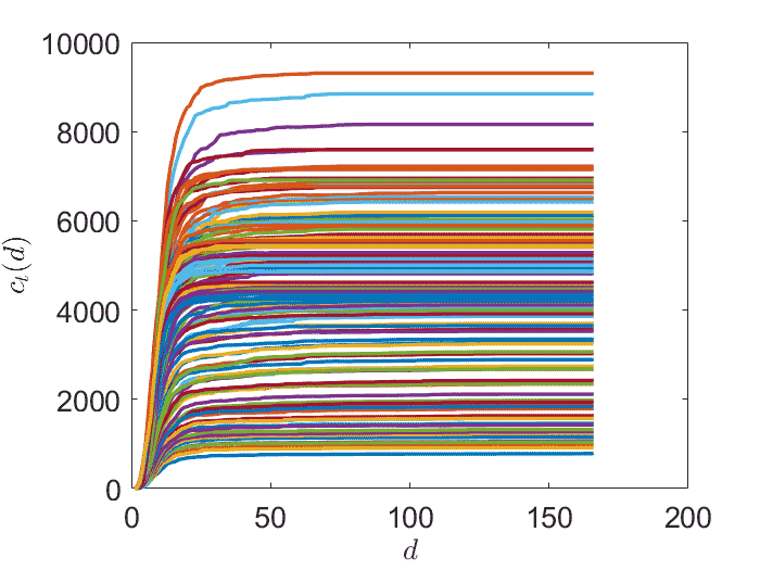 Comportamiento de las secuencias de número de infectados por día de reporte (a)