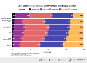 ¿Qué edad tienen las personas con covid-19 que atiende cada hospital?