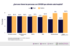 ¿Qué sexo tienen las personas con covid-19 que atiende cada hospital?