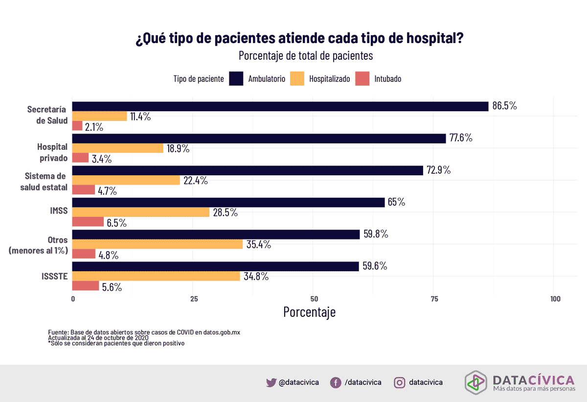 ¿Qué tipo de pacientes atiende cada tipo de hospital?
