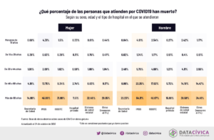 ¿Qué porcentaje de las personas que atienden por covid-19 han muerto?