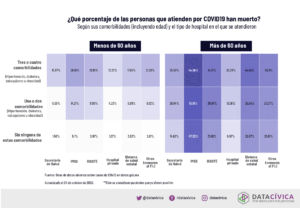 ¿Qué porcentaje de las personas que atienden por covid-19 han muerto?