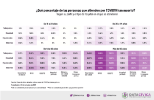 ¿Qué porcentaje de las personas que atienden por covid-19 han muerto?