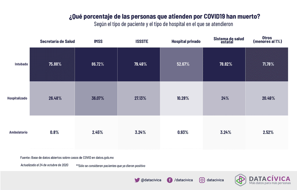 ¿Qué porcentaje de las personas que atienden por covid-19 han muerto?