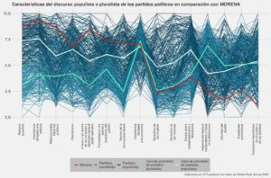 Características del discurso populista o pluralista de los partidos políticos en comparación con Morena