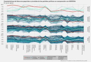 Características del discurso populista o pluralista de los partidos políticos en comparación con Morena