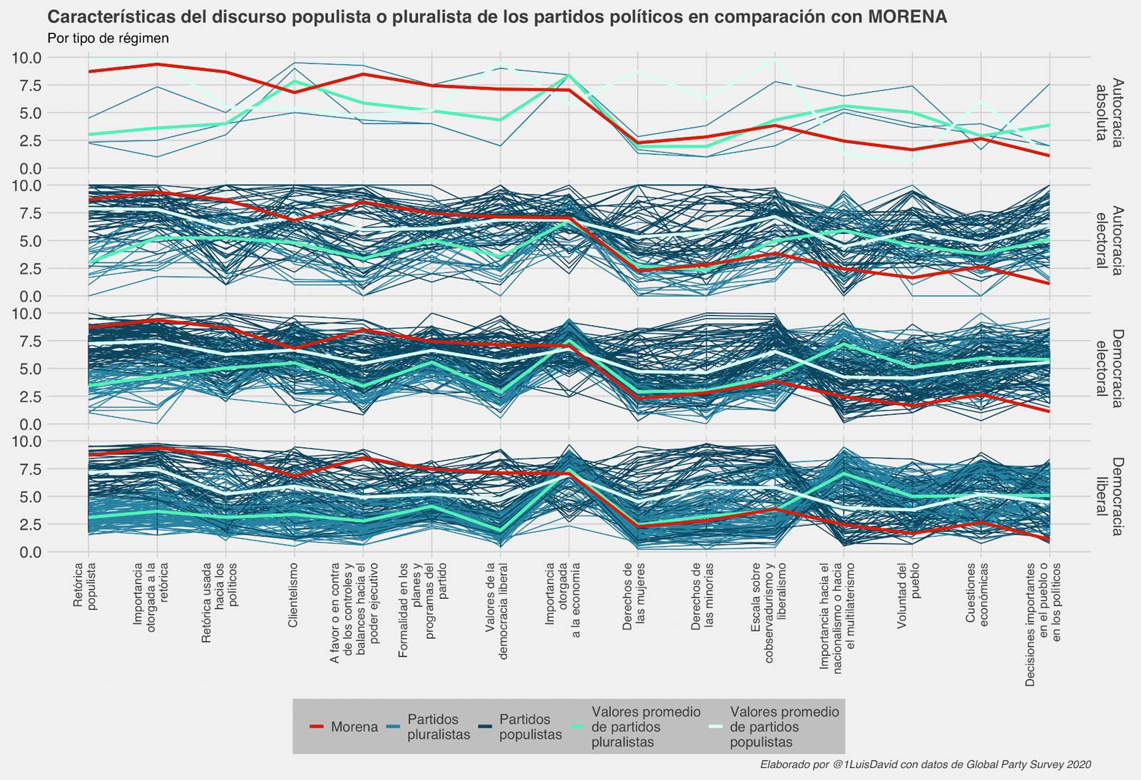 Características del discurso populista o pluralista de los partidos políticos en comparación con Morena
