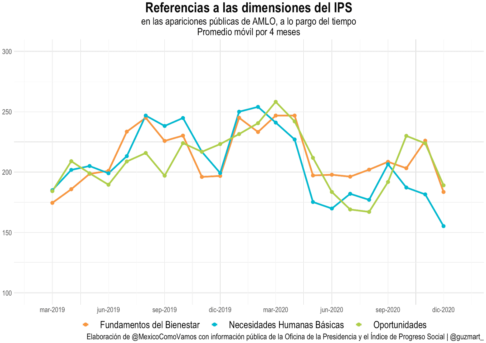 Referencias a las dimensiones del IPS