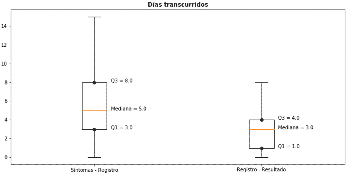 Días transcurridos