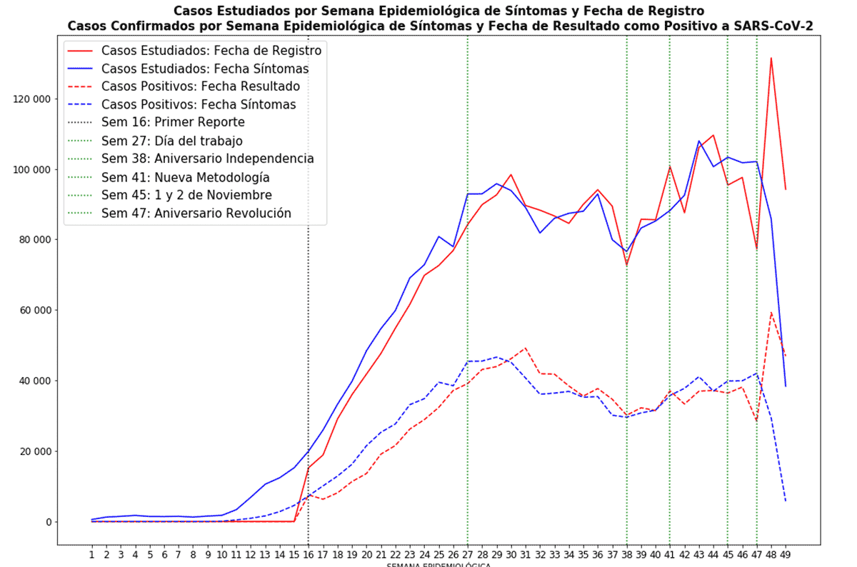 Casos Estudiados por Semana Epidemiológica de Síntomas y Fecha de Registro
