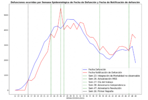 Defunciones ocurridas por Semana Epidemiológica de Fecha de Defunción y Fecha de Notificación de defunción