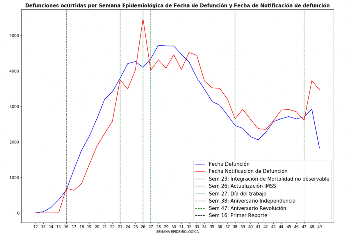 Defunciones ocurridas por Semana Epidemiológica de Fecha de Defunción y Fecha de Notificación de defunción