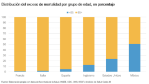Distribución del exceso de mortalidad por grupo de edad, en porcentaje