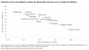 Variación de la mortalidad e índice de desarrollo humano en la Ciudad de México