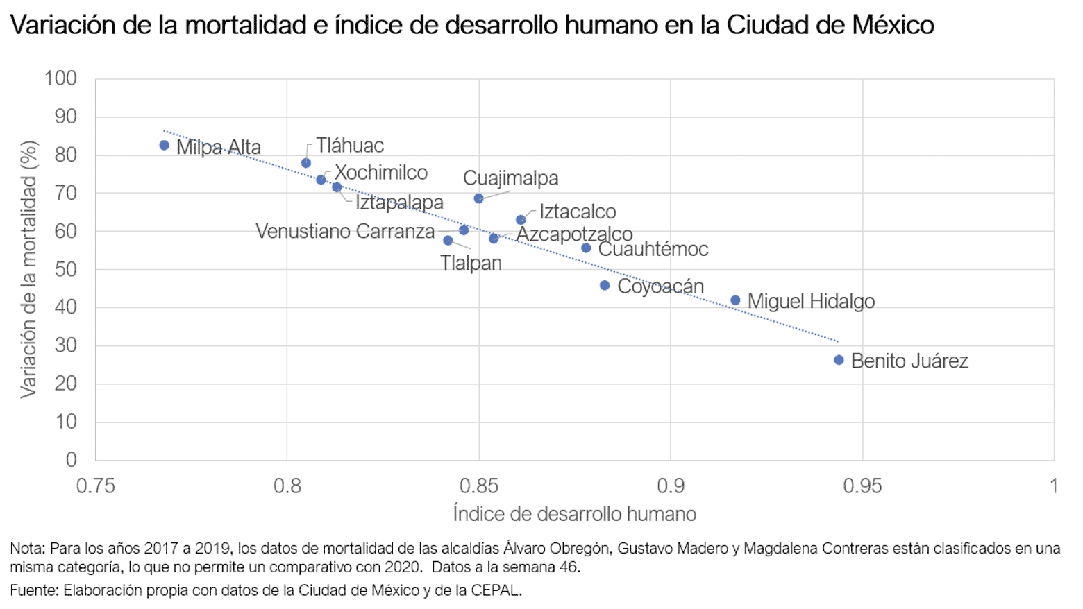 Variación de la mortalidad e índice de desarrollo humano en la Ciudad de México
