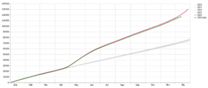 Número de actas de defunción registradas en la Ciudad de México, datos acumulados, 2016-2020