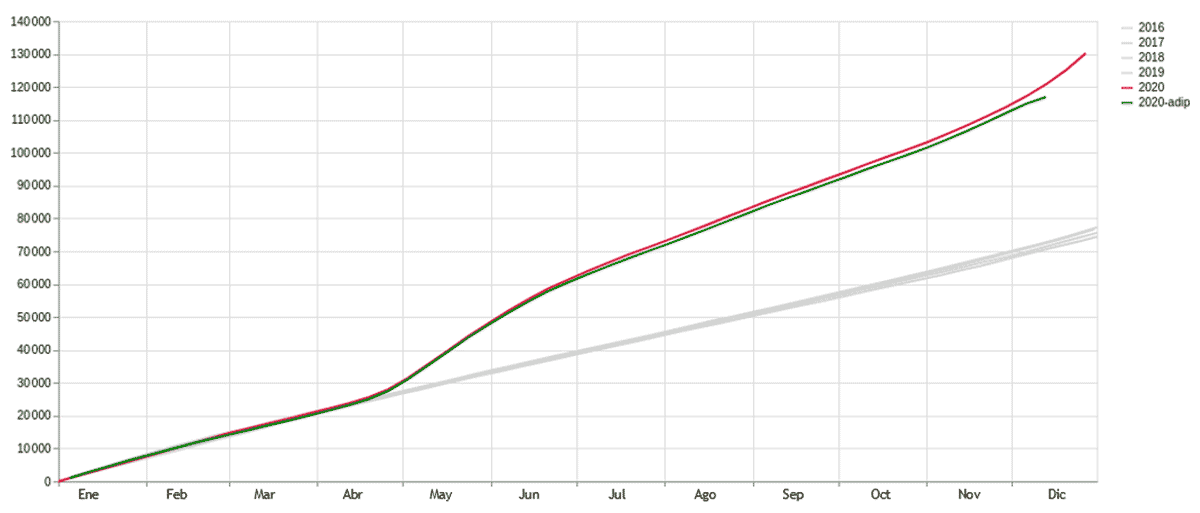 Número de actas de defunción registradas en la Ciudad de México, datos acumulados, 2016-2020