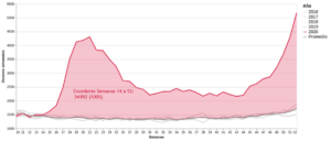 Diferencial en el número de actas de defunción registradas en 2020 contra el promedio de las respectivas semanas en el período de 2016-2019, valor absoluto