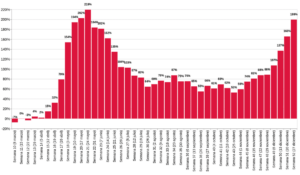 Variación en el número de actas de defunción registradas en 2020 contra el promedio de las respectivas semanas en el período de 2016-2019, en porcentaje