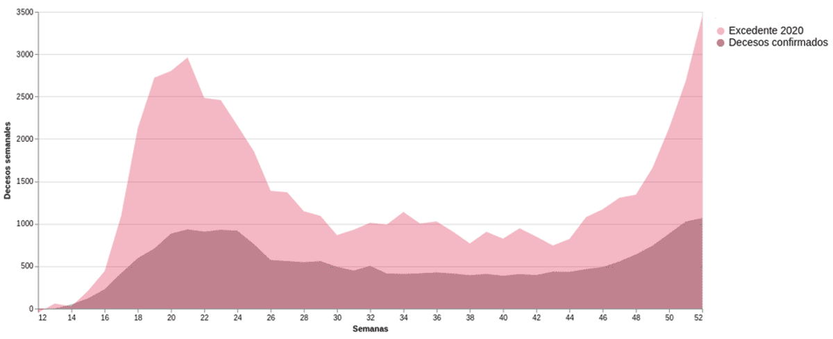 Comparativo semanal entre el número de decesos por covid-19 y el exceso de mortalidad en la Ciudad de México