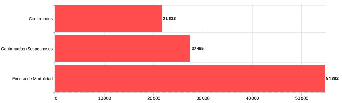 Comparativo entre el número de decesos por covid-19 y el exceso de mortalidad en la Ciudad de México, datos acumulados de la semana 14 a la semana 52