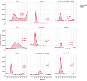 Exceso de mortalidad observado en varias ciudades y regiones durante la epidemia de covid-19, en decesos semanales