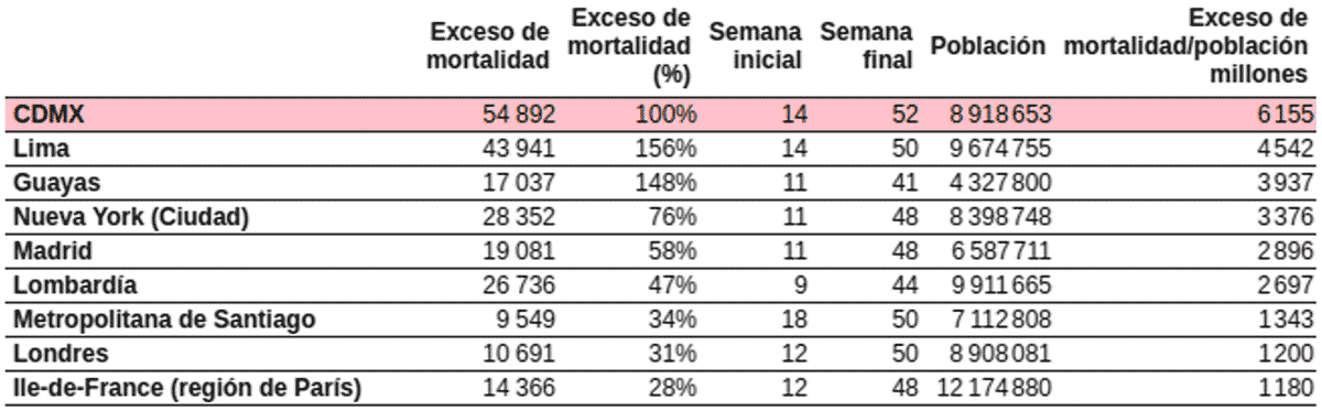 Incidencia de exceso de mortalidad observada en varias ciudades y regiones acumulados durante sus respectivos periodos de epidemia de covid-19