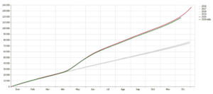 Número de actas de defunción registradas en la Ciudad de México, datos acumulados, 2016-2020
