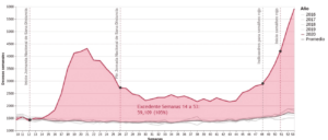Diferencial en el número de actas de defunción registradas en 2020 contra el promedio de las respectivas semanas en el período de 2016-2019, valor absoluto