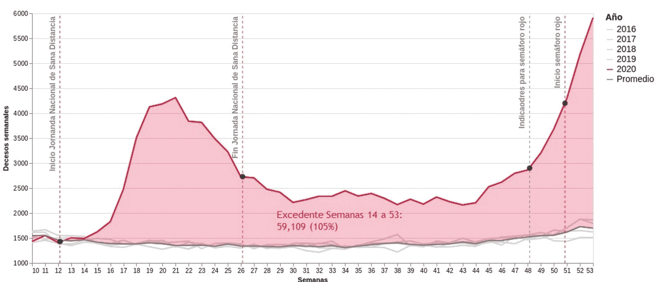 Diferencial en el número de actas de defunción registradas en 2020 contra el promedio de las respectivas semanas en el período de 2016-2019, valor absoluto