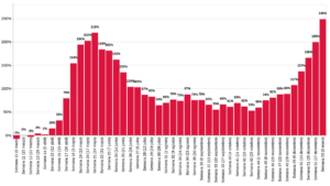 Variación en el número de actas de defunción registradas en 2020 contra el promedio de las respectivas semanas en el período de 2016-2019, en porcentaje
