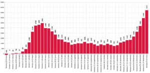 Variación en el número de actas de defunción registradas en 2020 contra el promedio de las respectivas semanas en el período de 2016-2019