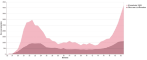 Comparativo semanal entre el número de decesos por covid-19 y el exceso de mortalidad en la Ciudad de México