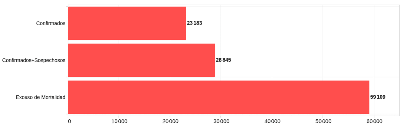 Comparativo entre el número de decesos por covid-19 y el exceso de mortalidad en la Ciudad de México, datos acumulados de la semana 14 a la semana 53