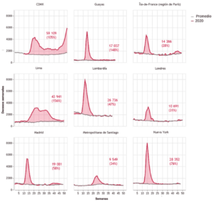 Exceso de mortalidad observado en varias ciudades y regiones durante la epidemia de covid-19, en decesos semanales