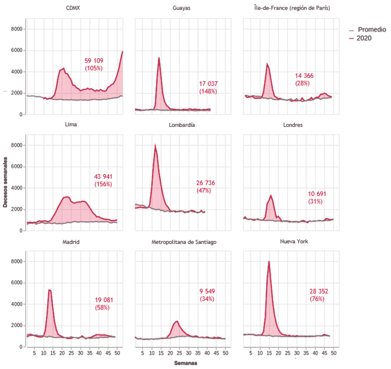 Exceso de mortalidad observado en varias ciudades y regiones durante la epidemia de covid-19, en decesos semanales
