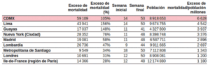 Incidencia de exceso de mortalidad observada en varias ciudades y regiones acumulados durante sus respectivos periodos de epidemia de covid-19