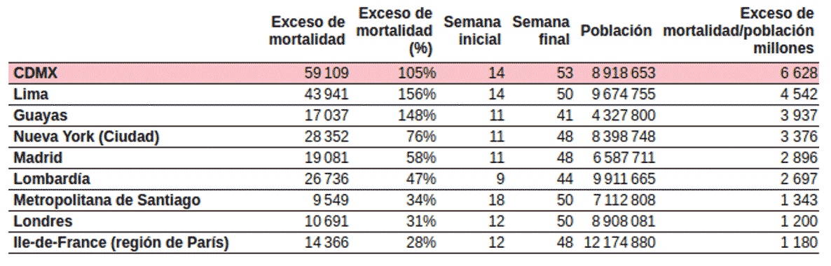 Incidencia de exceso de mortalidad observada en varias ciudades y regiones acumulados durante sus respectivos periodos de epidemia de covid-19