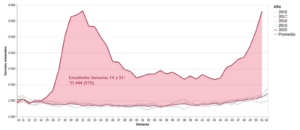 Diferencial en el número de actas de defunción registradas en 2020 contra el promedio de las respectivas semanas en el período de 2016-2019, valor absoluto