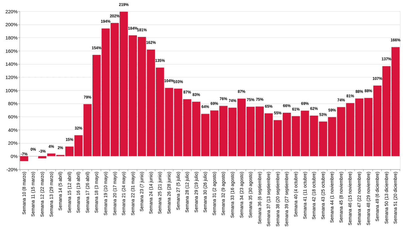 Variación en el número de actas de defunción registradas en 2020 contra el promedio de las respectivas semanas en el período de 2016-2019, en porcentaje