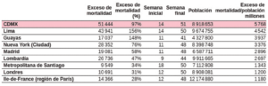 Incidencia de exceso de mortalidad observada en varias ciudades y regiones acumulados durante sus respectivos periodos de epidemia de covid-19